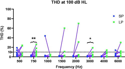 Figure 4. Total harmonic distortions (THD) of SP and LP coupling at eight frequencies at 100 dB HL eq. n = 10. Bullets: SP coupler, squares: LP coupler, lines: same ear. Paired Wilcoxon rank-sign test *: p < 0.05, **: p < 0.01.