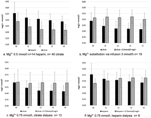 Figure 1. Intradialytic levels of ionised serum Magnesium