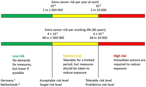 Figure 7. The “Traffic light model”, an example of a framework for visualising and communicating cancer risk levels at work. Adapted from AGS (Citation2013b). NEG does not take a stand on the numerical values presented. aCommittee on Hazardous Substances (AGS). The intention is to lower the present acceptable risk level from 4 × 10−4 to 4 × 10−5 (AGS Citation2013b); change foreseen in 2022. bHealth Council of the Netherlands (GR Citation2012b).