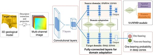 Figure 1. Pipeline and architecture of spatial-associated domain adaptation network for 3D MPM. Given the 3D geological model and a target voxel, we generate a multi-channel image for the voxel via descriptor extraction and projection and input it to the deep neural network. The backbone of the network is a convolution neural network consisting of five convolutional layers and three fully-connected layers. The mineralization-associated features are extracted from fully-connected layers for domain adaptation. To extract the transferable features across geospace, we achieve domain adaptation by using the SAMMD module, which measures the spatial-associated domain discrepancy between shallow and deep zones according to spatial distance and feature dissimilarity. The transferable features learned by minimizing the SAMMD are finally used to predict the ore-bearing probability for the target voxel.