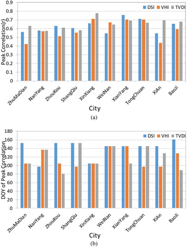 Figure 9. (a) Strength of the peak correlation between the three drought indices and winter wheat yield and (b) date (day of year, DOY) of the peak correlation for the 10 cities. Note that the correlation between TVDI and SPI is negative, so we multiplied these values by –1 to focus on the magnitude of the correlation rather than its direction.