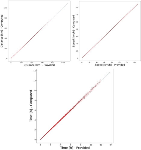 Figure B1. Validation check: provided (x axis) versus computed (y axis) values. Speed (up-left) (a), distance (up-right) (b) and time (bottom) (c).