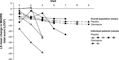 Figure 3 Visit-wise change of MADRS total score from baseline (LOCF) for individual subjects with emergence of mania in placebo and olanzapine group.