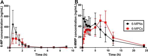 Figure 5 Mean plasma concentrations (ng/mL) of 6-MP (A) and 6-MMP (B) vs Time (h) profiles after a single oral administration of 6-MPNs or 6-MPCs in SD rats (n = 8).