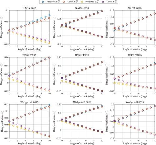 Figure 20. Comparison of predicted and tested drag coefficients of different profiles in the twin-rudder configuration with yTR = 0.5 CR. This figure is available in colour online.