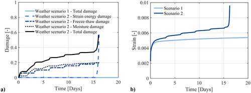 Figure 14. (a) The damage curves for both scenarios and (b) the axial strain of the pavement for both scenarios.