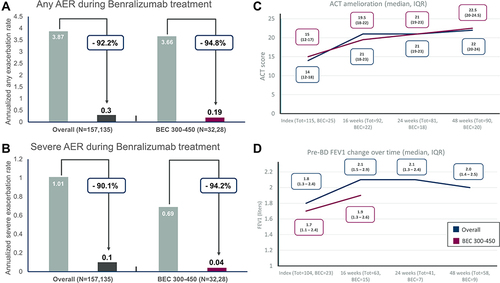 Figure 1 Annualized exacerbation rates (AER) of any severity (A) and for severe exacerbations (B) during benralizumab treatment in severe eosinophilic asthma (SEA) patients with BEC 300–450 cells/mm3 and in the total population (N=157 at baseline, N=135 at 48 weeks in the total population; N=32 at baseline, N=28 at 48 weeks in the BEC 300–450 subset); (C) Asthma control test (ACT) improvement at different timepoints in total population and BEC 300–450 subset; (D) Pre-BD FEV1 (pre-bronchodilator forced expiratory volume in the first second) change over time in total population and BEC 300–450 subgroup.