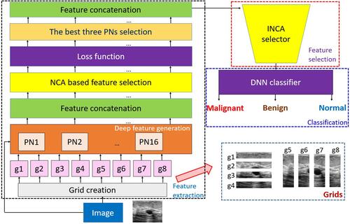 Figure 1 Graphical outline of the proposed grid-based deep framework.