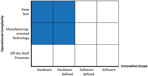 Figure 2. Operational complexity and innovation scope: the case of hardware start-ups.