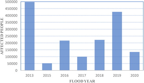 Figure 1. People affected by floods in Sudan (OCHA Citation2019, 2020).