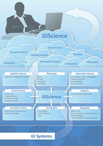 Figure 1. Contributing disciplines to GIScience and their respective methods.
