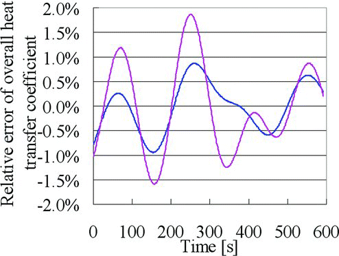 Figure 5 The estimated results of the overall heat transfer coefficient using time-averaged process values per 1 minute; blue line is the relative error of K SH and pink line is the relative error of KL