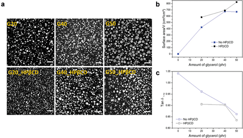 Figure 6. a) Confocal microscopy pictures of cured glycerol–silicone adhesives without (top) and with (bottom) HPβCD:Oct mixtures. All compositions with HPβCD:Oct contain 1 wt% of Oct and r of 2. Scale bars correspond to 100 µm. b) Glycerol surface area per adhesive volume with and without HPβCD:Oct (r = 2) as a function of glycerol loading. c) Tan δ at 1 Hz of adhesives with and without HPβCD:Oct (r = 2) as a function of glycerol loading. Measurements were conducted with controlled strain of 2% at 32°C.