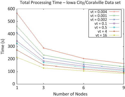 Figure 7. Total processing time vs. cluster size of Iowa City/Coralville data set for multiple threshold variances.