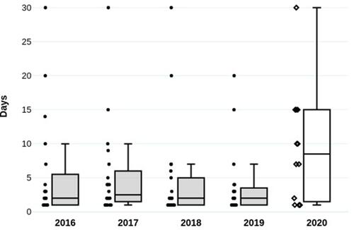 Figure 1 Duration of complained symptoms reported by patients at presentation.