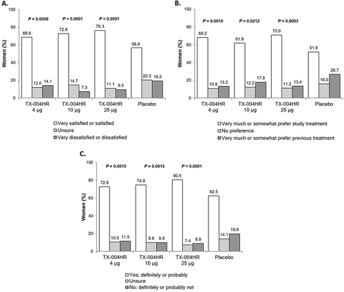 Figure 2. Women’s (a) satisfaction with TX-004 HR; (b) likelihood of using TX-004 HR again; (c) treatment preference over previously used vulvar and vaginal atrophy treatments. P-value vs placebo. Figure modified from Kingsberg et al, 2017 [Citation30]