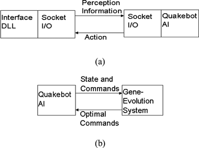 FIGURE 2 (a) The basic architecture of the bots’ AI in Quake III and (b) the interface with the gene-evolution system.