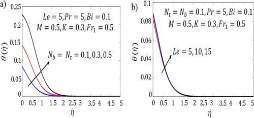 Figure 3. Influence of (a) Nb,Nt, and (b) Le on temperature profiles.