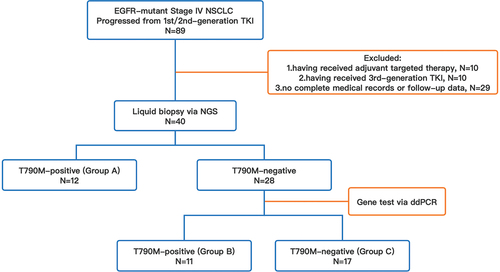 Figure 1. The flowchart and the categorization of all advanced NSCLC patients with EGFR-sensitizing mutations included for analysis of the efficacy of subsequent third-generation TKIs based on different statuses of T790M mutation.