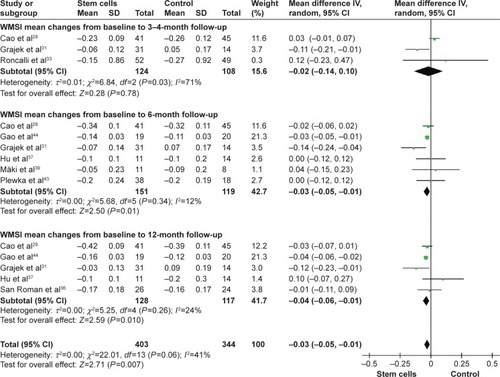 Figure 5 Effect of stem cell treatment on WMSI.