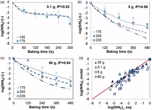 Figure 3. Validation of the rate-dependent model No. 6 in Table 2 using different inactivation datasets (a: 0.1 g; b: 5 g; c: 60 g) and a parity plot of the experimental and the simulated values of the residual viability of L. plantarum in the crust during baking (d: ▲30 g, Δ 0.1 g, □ 5 g, ◊ 60 g). Lines represent predicted survival curves calculated using parameters derived from 30 g dataset; Error bars indicate the standard deviation of the experimental data, R2 the square of correlation coefficient.