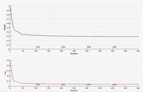 Fig. 5. Training progress with hidden layer 32 and Epoch 500.