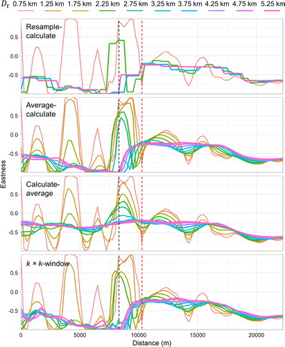 Figure 10. Eastness from North to South (left to right) at the profile in Figures 8 and 9 calculated across ten analysis distances (Dt) using four different multi-scale calculation methods at the Bjørnøya slide. Vertical dashed lines show approximate locations of the slide crown (black) and dataset compilation boundary (red).