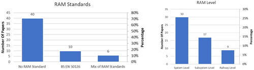 Figure 16. RAM Standards and reliability level (Author).