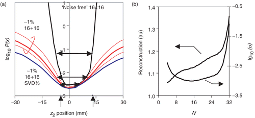 Figure 5. (a) Cross section of P(z) for z1 = 0, z3 = 30 for the three experiments in figure 3, (b) Asymmetry in the reconstruction and standard deviation under different noise draws function of SVD truncation N.