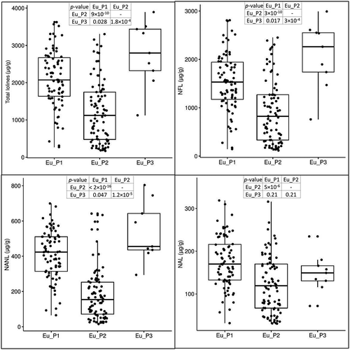 Figure 5. Variation of loline alkaloids in the three subpopulations of E. uncinata. The box plots are provided with pairwise comparisons between subpopulations using the Wilcoxon rank-sum test adjusted with the Bonferroni correction for multiple testing.