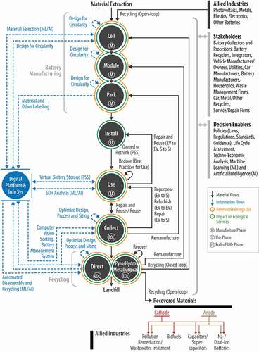 Figure 9. A systems diagram representing the CE strategies for the manufacturing (M), installation and use (U), and the collection and recycling (EOL) phases of the life cycle of LIB systems, which are depicted as black circles. Physical material flows, shown on the right side of the black circles with black lines, are the CE pathways traditionally depicted in systems diagrams; we have added digital platforms and information system (Info Sys) pathways in blue which can enable or enhance the material ones. Because a transition to renewable energy is a goal of the CE, we mark the life cycle phases that could incorporate renewable energy with Orange circles. The stakeholders include various actors who participate in and contribute towards the CE of LIB. The decision enablers include the different policies that incentivize the CE, and analytical tools, which help quantify the economic and environmental impacts of the CE. Allied industries manufacture non-LIB products which can either utilize secondary materials recovered from a CE for LIBs or supply secondary materials to be utilized in the manufacture of LIBs. (EV: Electric Vehicle, S: Stationary, PSS: product-service system, SOH: State of Health).