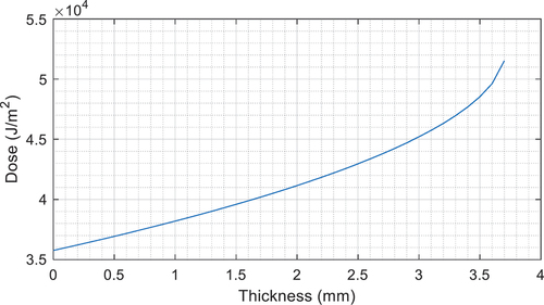 Figure 4. Required doses (J/m^2) for a specific thickness (mm).