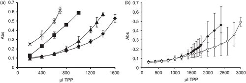 Figure 1.  (a) Monitoring of particles formation due to addition of indicated amounts of a 0.2% (m/v) solution of TPP to 10 ml of a 0.25% (m/v) solution of polymers. Opalescence was measured at 400 nm. Legend: (×) NP3, (▪) NP2, (▴) NP1, (♦) unmodified chitosan. The results are mean of at least five experimental values ± SD. (b) Monitoring of particles formation due to the addition of indicated amounts of a 0.1% (m/v) solution of TPP to 10 ml of a 0.1% (m/v) solution of polymers. Opalescence was measured at 400 nm. Legend: (♦) NP1, unmodified chitosan (◊). The results are mean of at least five experimental values ± SD.