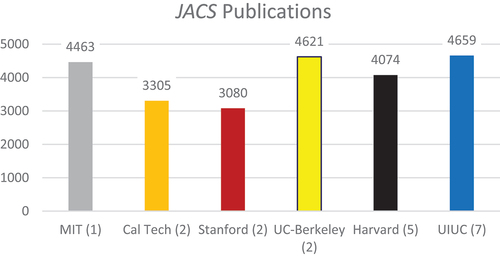 Figure 1. JACS publications by Institutional U.S. News and World Report rank.