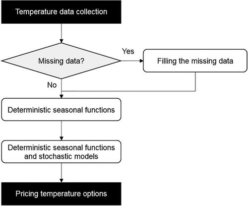 Figure 1. General methodology for temperature option pricing.