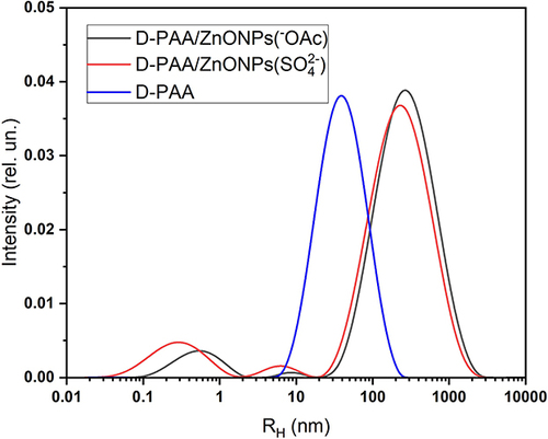 Figure 1 Hydrodynamic radius (RH) of dextran-polyacrylamide/ZnO NPs from zinc acetate (D-PAA/ZnO NPs(-OAc)), zinc sulphate (D-PAA/ZnO NPs(SO42-)) and bare D-PAA.