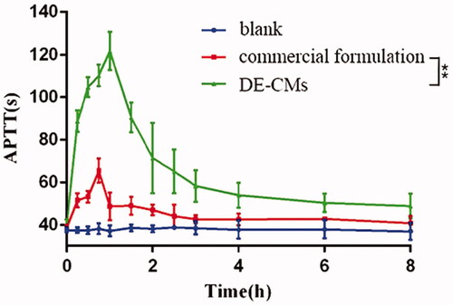 Figure 8. Time curves of APTT after oral administration of commercial formulation and DE-CMs (n = 6). **p < .01 versus the commercial formulation. APTT: activated partial thromboplastin time; DE-CMs: dabigatran etexilate-loaded composite micelles.