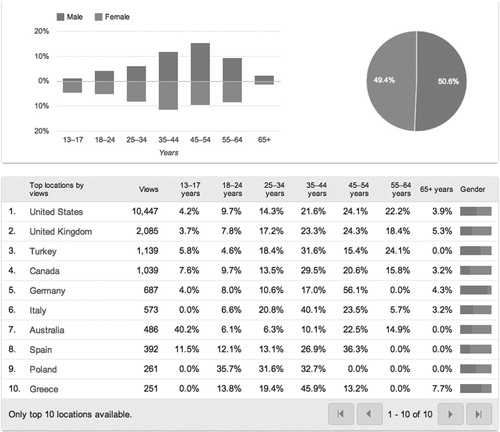 Figure 3. Statistics taken from Youtube.com of views of Skeuomorphs.