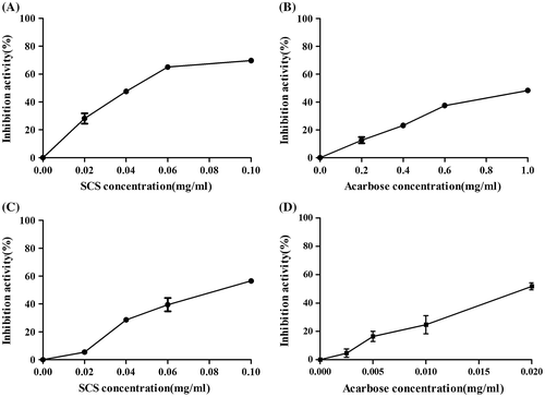 Fig. 3. Inhibitory activities of SCS and acarbose against yeast α-glucosidases (A, B) and rat intestinal α-glucosidases (C, D).