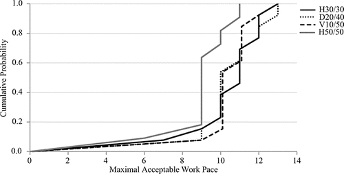 FIGURE 4 Cumulative probability distribution of the maximal acceptable work pace for the four workstation designs.