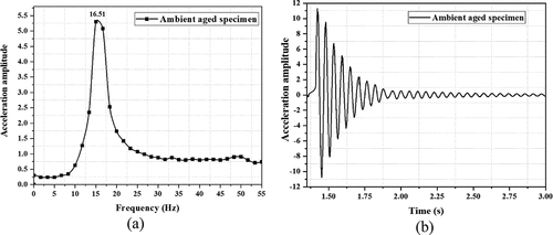 Figure 17. Damping characteristics of ambient aged specimens (a) Acceleration amplitude vs frequency (b) Acceleration amplitude vs time.