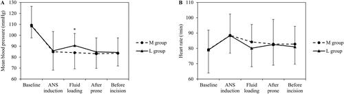 Figure 4. Mean blood pressure and heart rate before surgical incision.M: maintenance; L: loading; ANS: anaesthesia. *Significant differences.