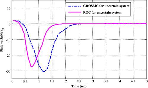 Figure 12. Comparison of time responses x 5 in the two methods while uncertainty in the state matrix.