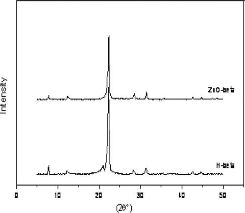 Figure 1.  XRD patterns of H-beta zeolite and ZnO-beta zeolite.