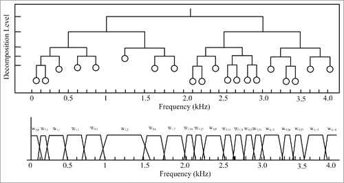 Figure 1. Frequency band and structure of MWPD. (A) Clean speech (B) Noisy speech (C) IBM algorithm (D) Proposed algorithm.