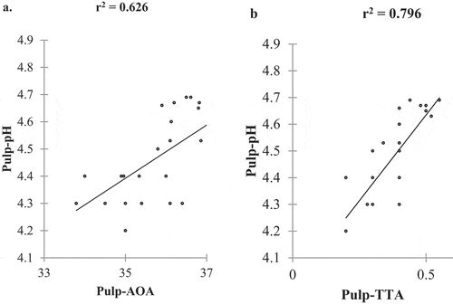 Figure 3. The correlation between pH and AOA (a), and the correlation between pH and TTA (b)