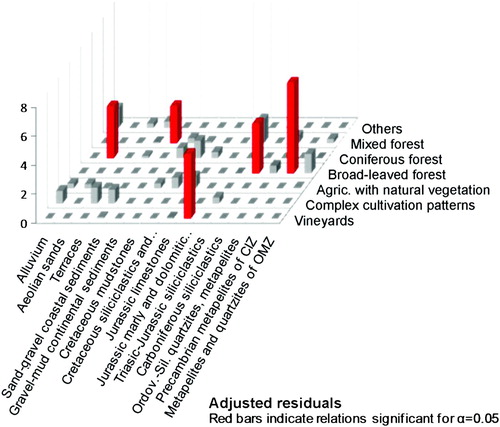 Figure 6. Adjusted residuals for possible associations between lithology and land-use.