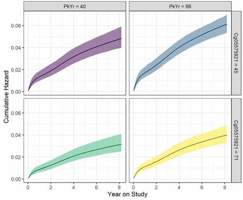 Figure 5. Cumulative hazard (95% confidence ribbons) as a function of year on study, pack years consumption (PY), and Cg05575921. Values for the latter two are set at the 25th and 75th percentiles, and age is set to the mean of the sample. Curves are estimated based on the best fitting survival model (Table 3) .