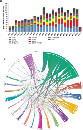Figure 4. (a) Corresponding authors’ countries annual distribution of publications. (b) Mutual collaboration between the corresponding authors’ countries in HIV-1 genetic diversity research.