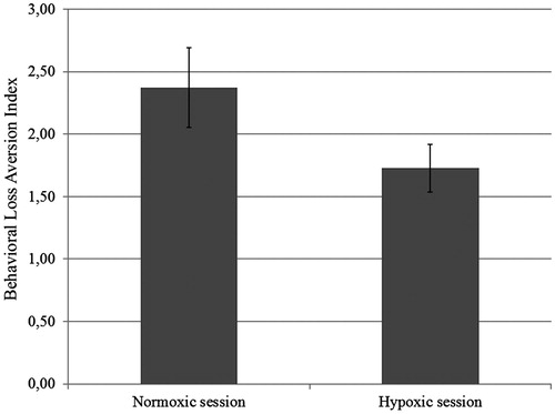 Figure 4. Participants’ behavioral loss aversion indexes (λ) in the normoxic and in the hypoxic session.